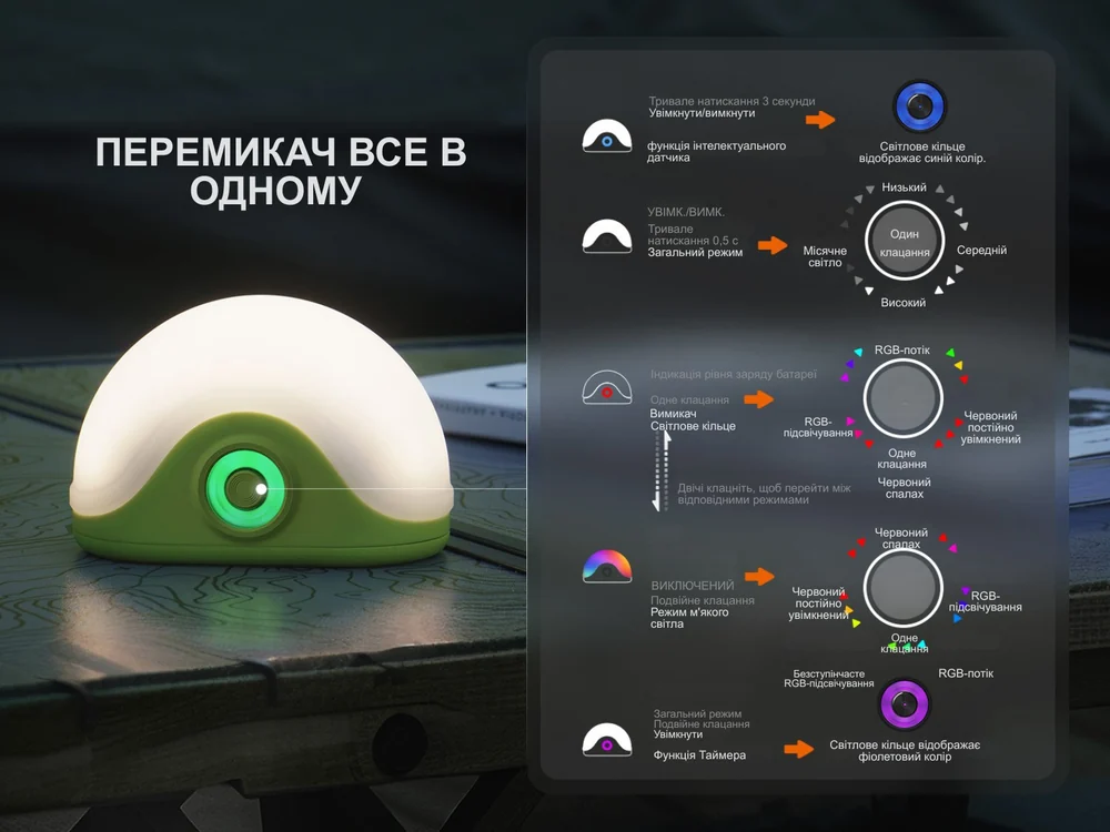 Схема керування Fenix CL20R Pro: режими, таймер і датчик руху на одній кнопці